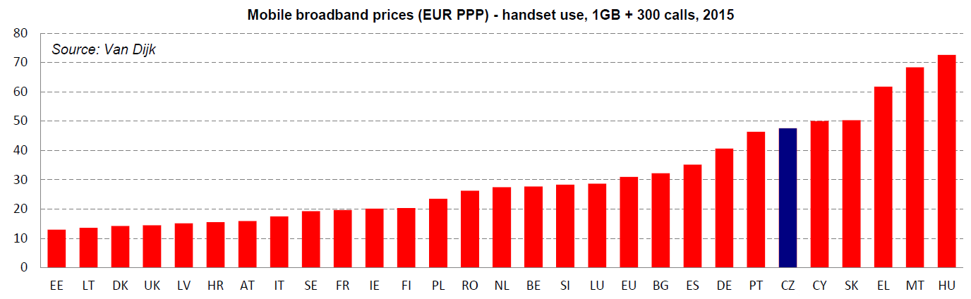 Ceny koše 300 minut + 1 GB v EU