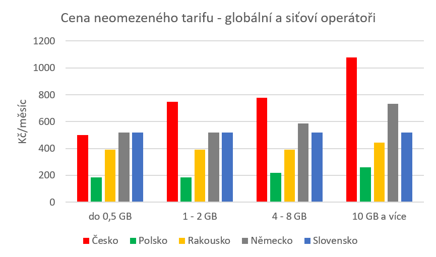 Globální a síťoví operátoři