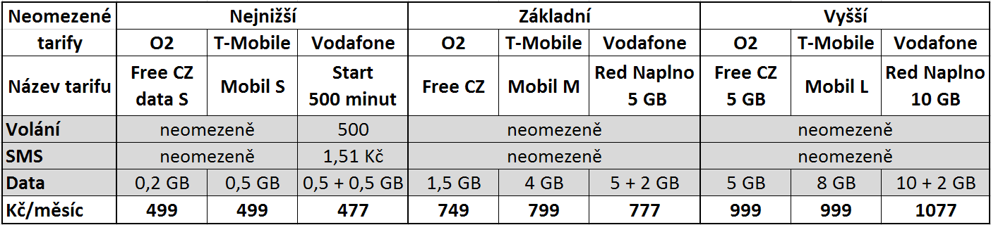 Neomezené tarify 6/2017