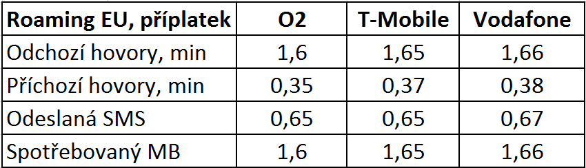 Roamingové příplatky od 30.4.2016