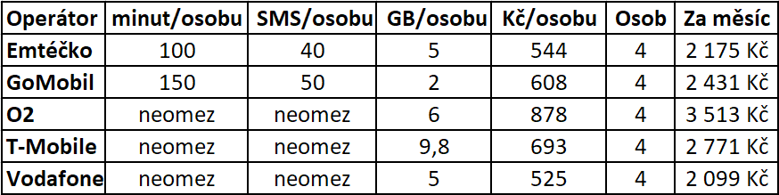 Ceny pro 4člennou rodinu s domácím internetem